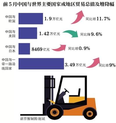 5月我国出口小幅反弹 稀土出口环比下降16%