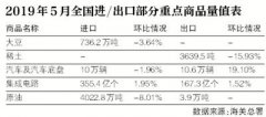 5月我国出口小幅反弹 稀土出口环比下降16%