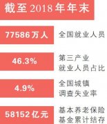 人社部发布公报：7.7亿人就业基本盘没变