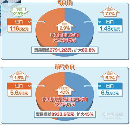 前5月中国进出口总值同比增长4.1% 外贸稳中提质趋势不改