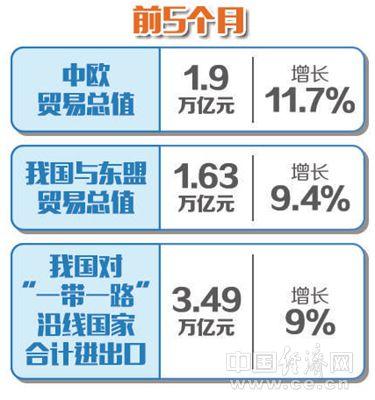 前5月中国进出口总值同比增长4.1% 外贸稳中提质趋势不改