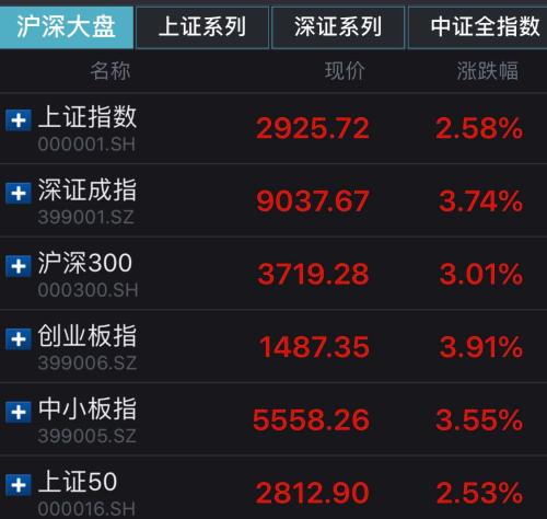 A股主要股指收盘情况。