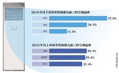 市场监管总局：调查格力举报奥克斯事件