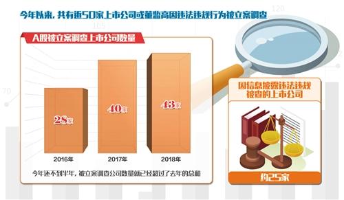 今年近50家上市公司或“董监高”被立案调查