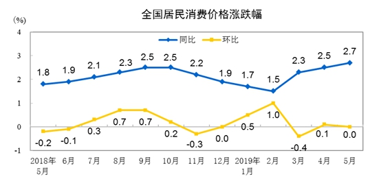 5月份鲜果价格同比上涨26.7% 猪肉价格上涨18.2%