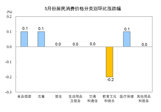 5月份鲜果价格同比上涨26.7% 猪肉价格上涨18.2%