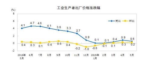 图片来源：统计局网站