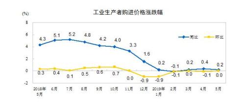 图片来源：统计局网站