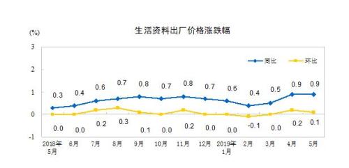 图片来源：统计局网站