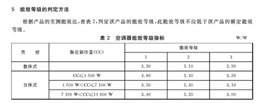 《房间空气调节器能效限定值及能效等级》国家标准。图片来源：国家标准化管理委员会官网截图