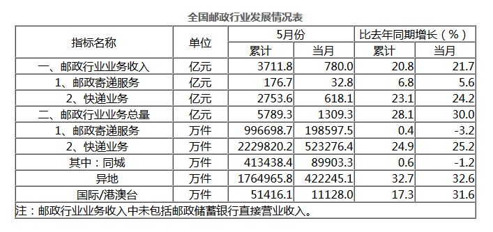 前5月邮政行业业务收入超3700亿元 快递量223亿件