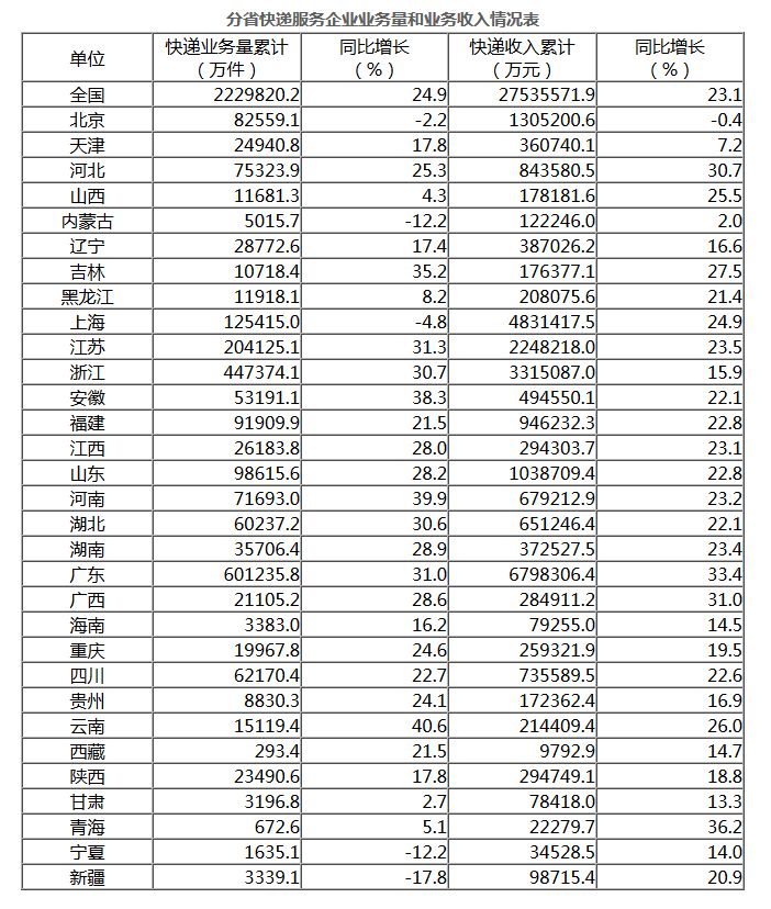 前5月邮政行业业务收入超3700亿元 快递量223亿件