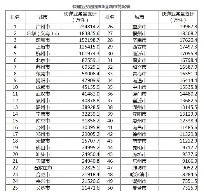 前5月邮政行业业务收入超3700亿元 快递量223亿件