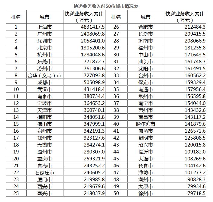 前5月邮政行业业务收入超3700亿元 快递量223亿件