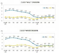 解读：5月份工业生产者出厂价格同比上涨0.6%