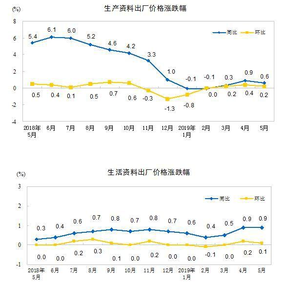 解读：5月份工业生产者出厂价格同比上涨0.6%