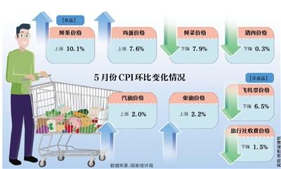 统计局：5月CPI同比涨2.7%