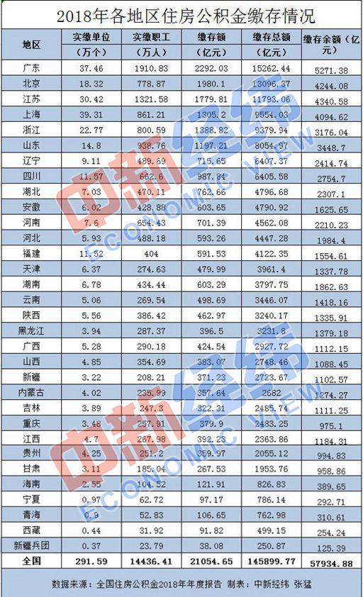 住房公积金将调整 深圳等多地提升缴存基数上限