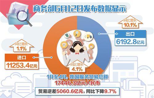 前4个月中国服务出口占比超35％ 知识密集型服务贸易表现抢眼