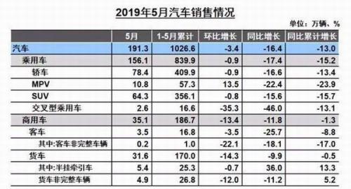 汽车销量连续11个月下滑 自主品牌份额创3年新低