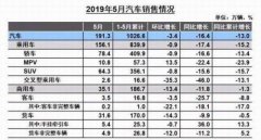 <b>汽车销量连续11个月下滑 自主品牌份额创3年新低</b>