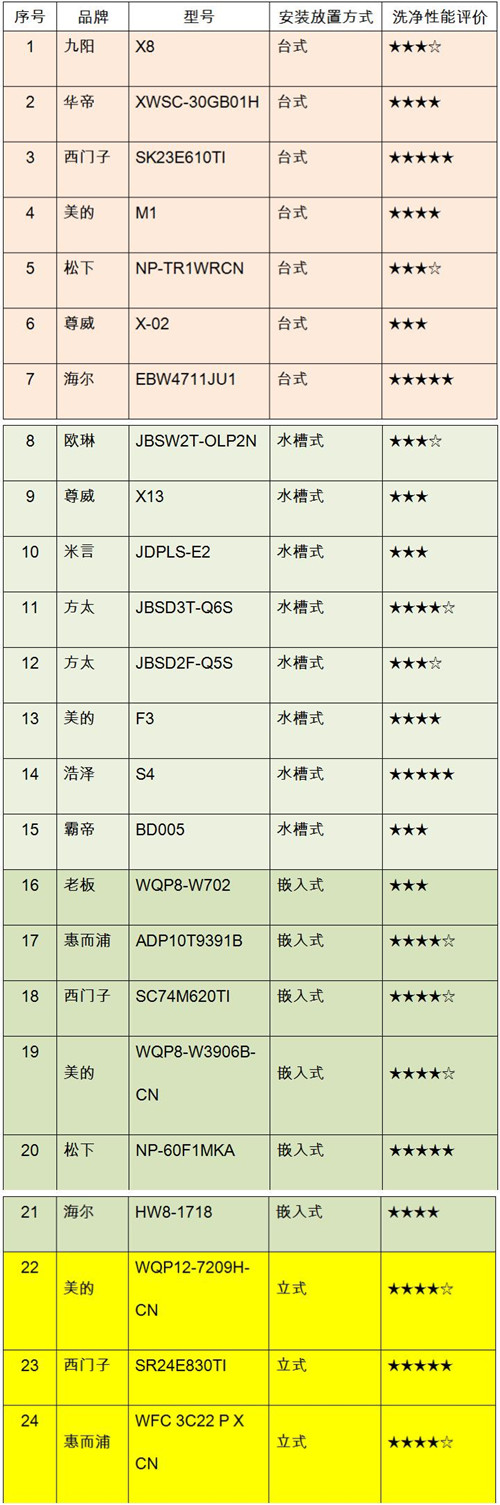 比较试验洗净性能评价星级。来源：中消协