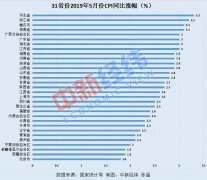 5月各地物价涨势如何?河北领涨全国 北京涨幅最小