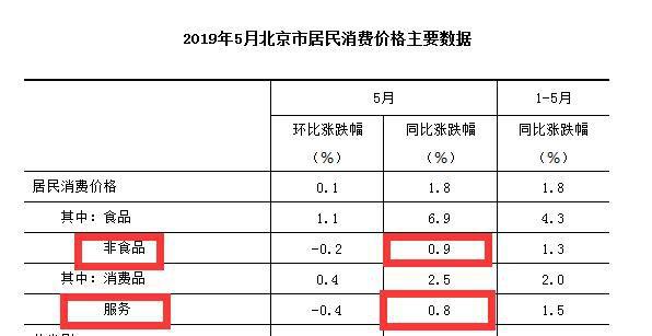 5月各地物价涨势如何?河北领涨全国 北京涨幅最小