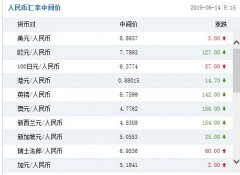 人民币对美元汇率中间价报6.8937元 下调3个基点