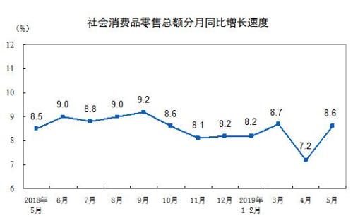 统计局：5月份社会消费品零售总额增长8.6%