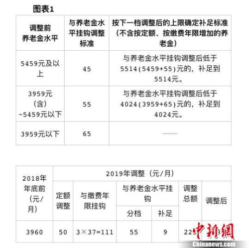 北京发布2019年相关社会保障待遇集中调整方案，包括企业退休人员养老金、城乡居民基础养老金和福利养老金、工伤保险定期待遇。北京市人力资源和社会保障局供图