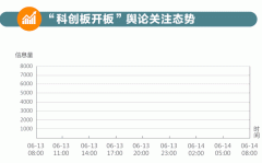 这就是科创板的速度与激情！