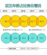 77家药企被查账：A股药企研发费用不到销售费用1/7