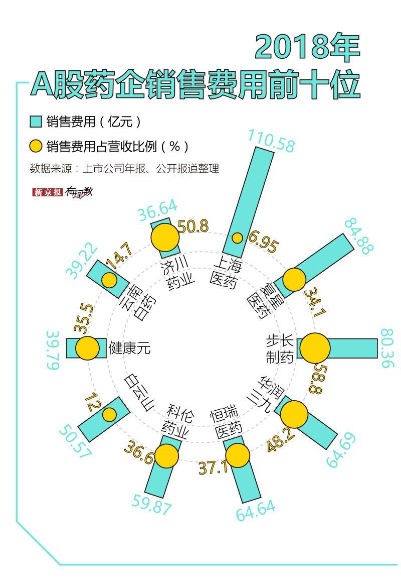 77家药企被查账：A股药企研发费用不到销售费用1/7