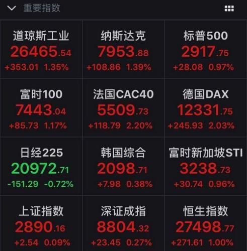 全球主要股市指数6月18日收盘涨跌幅情况。