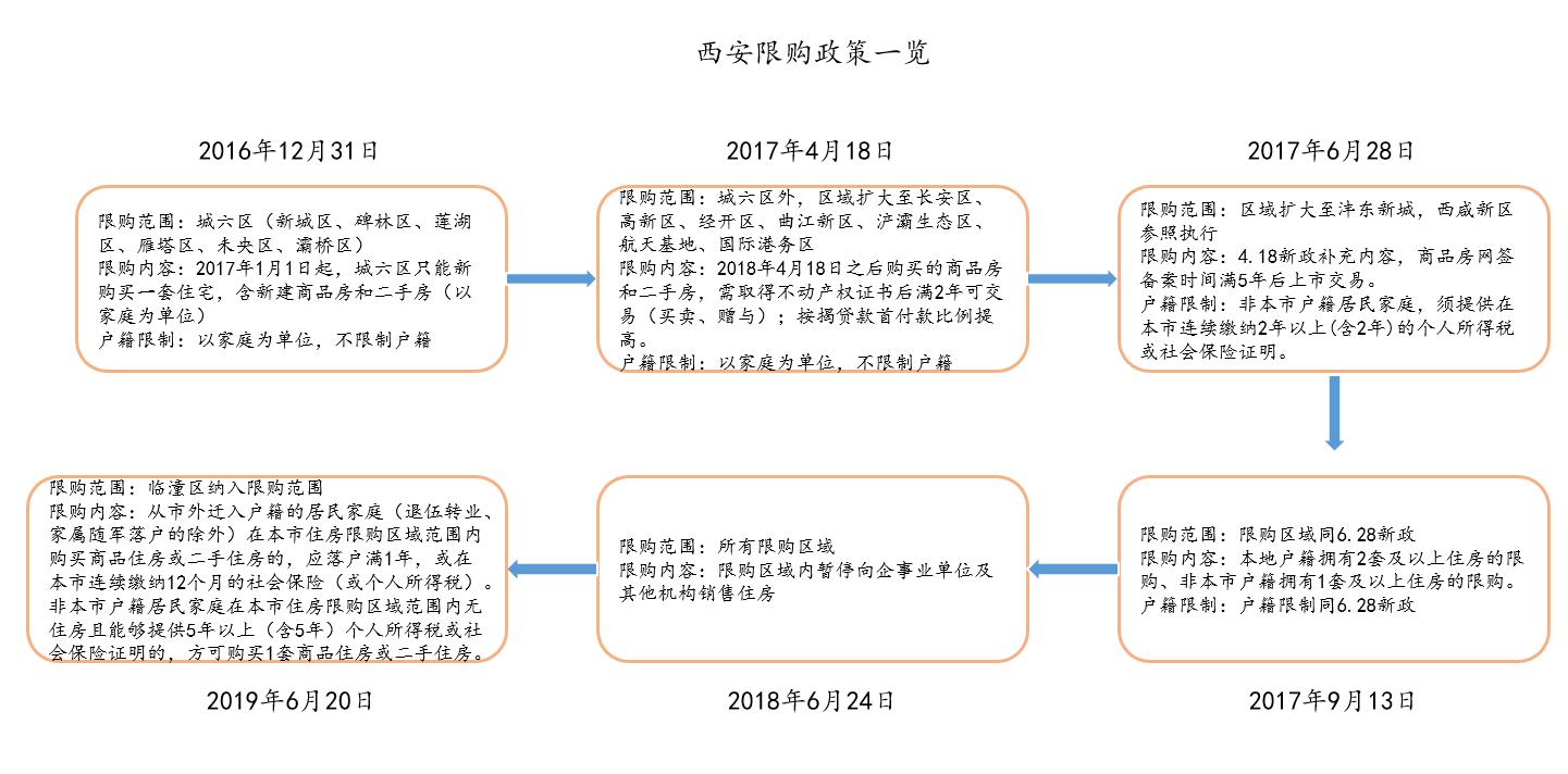 西安楼市限购升级：6次调控抵不过7次人才新政？