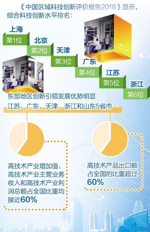 中国东部地区创新活力持续释放