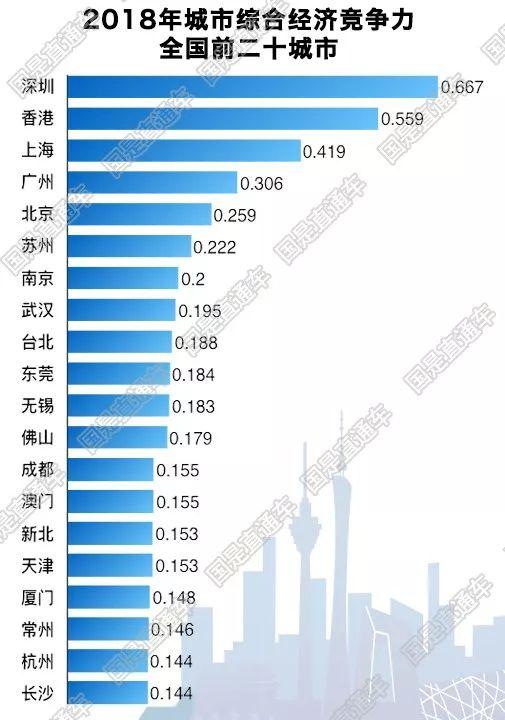 中国城市竞争力第17次报告：南方完胜，东方不败