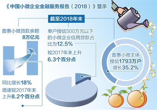 全国普惠小微贷款余额达八万亿元