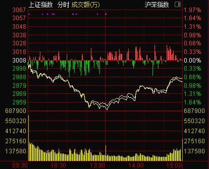 上证指数25日走势图。