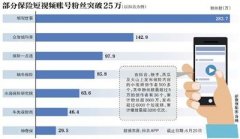 短视频成保险营销新阵地 有大V称一月签单10万保费