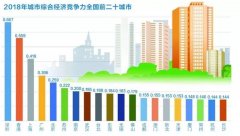 中国哪个城市最有竞争力？最宜居？报告来了