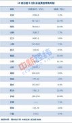 前5月18省份消费增速比拼：6地两位数增长 江西居首