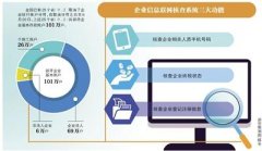 央行等四部委启动企业信息核查系统