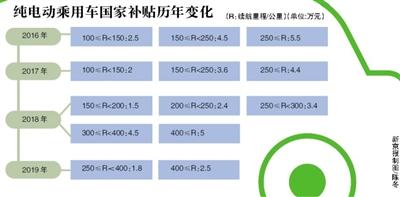 新能源补贴退潮 车企宣称不涨价但面临竞争加剧