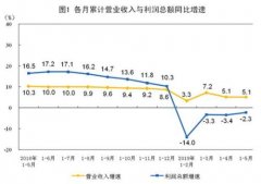 前5月全国规模以上工业企业利润下降2.3% 降幅收窄