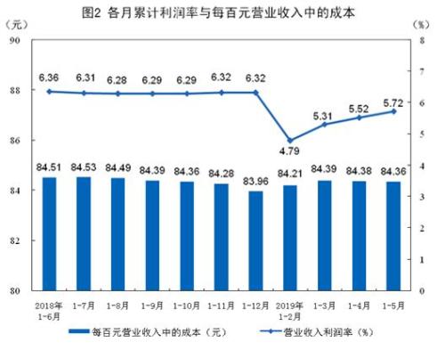 前5月全国规模以上工业企业利润下降2.3% 降幅收窄