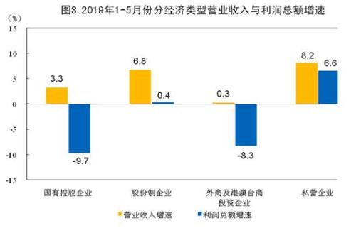 前5月全国规模以上工业企业利润下降2.3% 降幅收窄