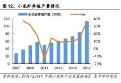 小龙虾消费大数据：规模千亿级 带动500多万就业