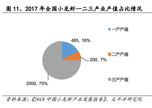 小龙虾消费大数据：规模千亿级 带动500多万就业